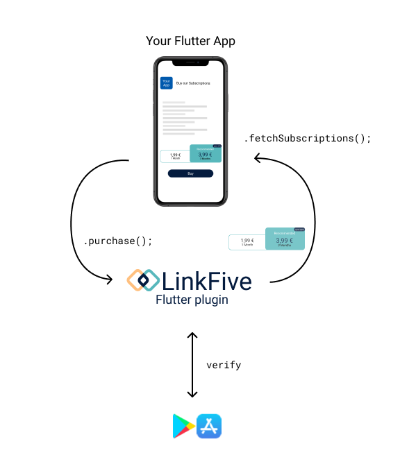 LinkFive plugin to integrate in your flutter app