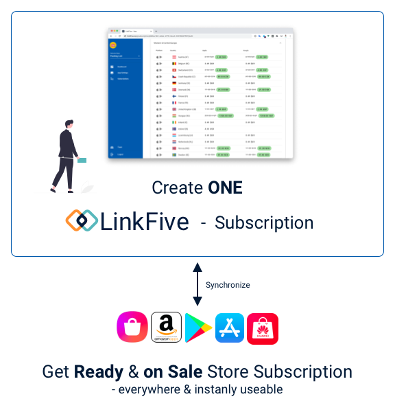 LinkFive can create your subscription and synchronize them with all app stores