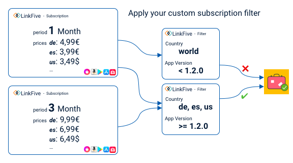 Playout our Subscriptions to your users